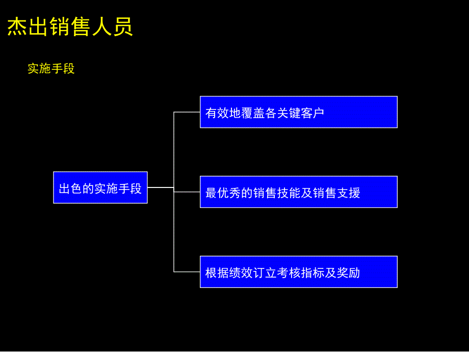 麦肯锡销售的有效性管理课件_第5页