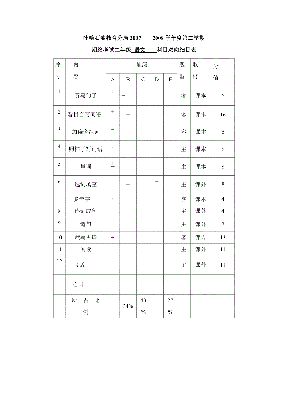 二年级语文第二学期期末双项细目表_第1页