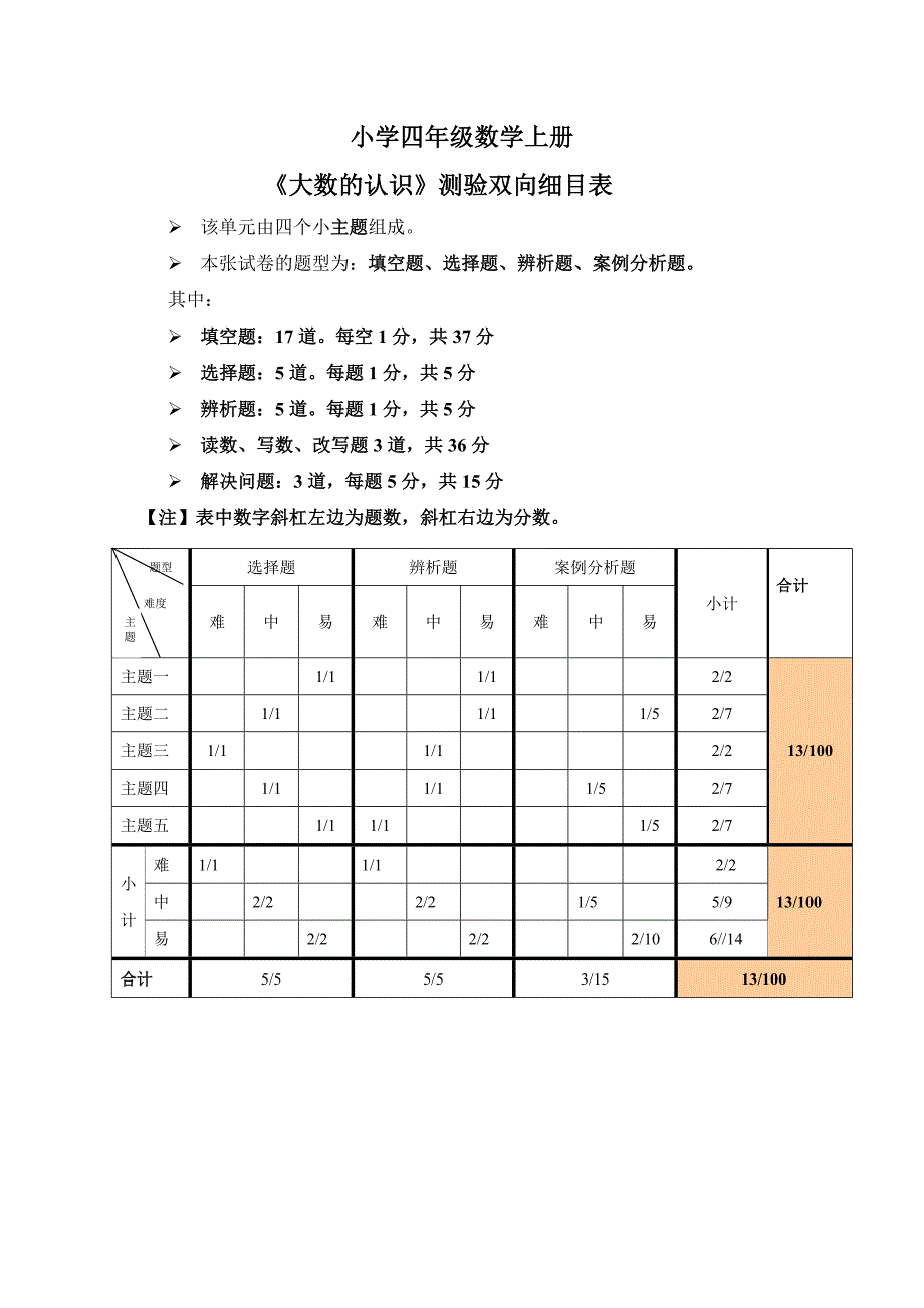 小学数学四年级上册单元测验双向细目表 (2)_第1页