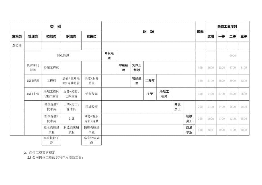 株易2016(13)号：薪酬管理办法_第5页