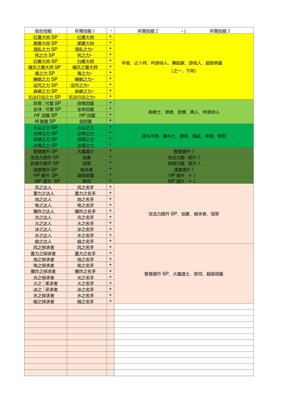 DQMJ3中文技能合成表SP技能_第1页