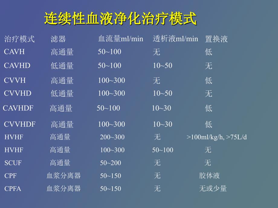 连续性肾脏替代治疗高肾班_第4页