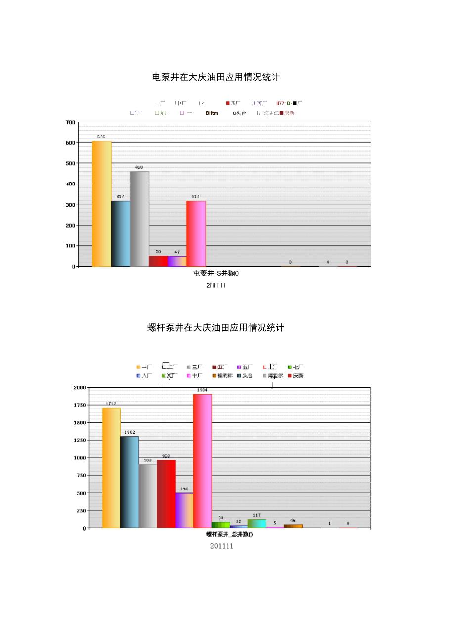 2011年大庆油田举升方式情况统计数据_第2页