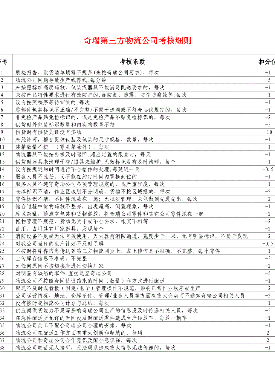 奇瑞第三方物流公司考核细则_第1页