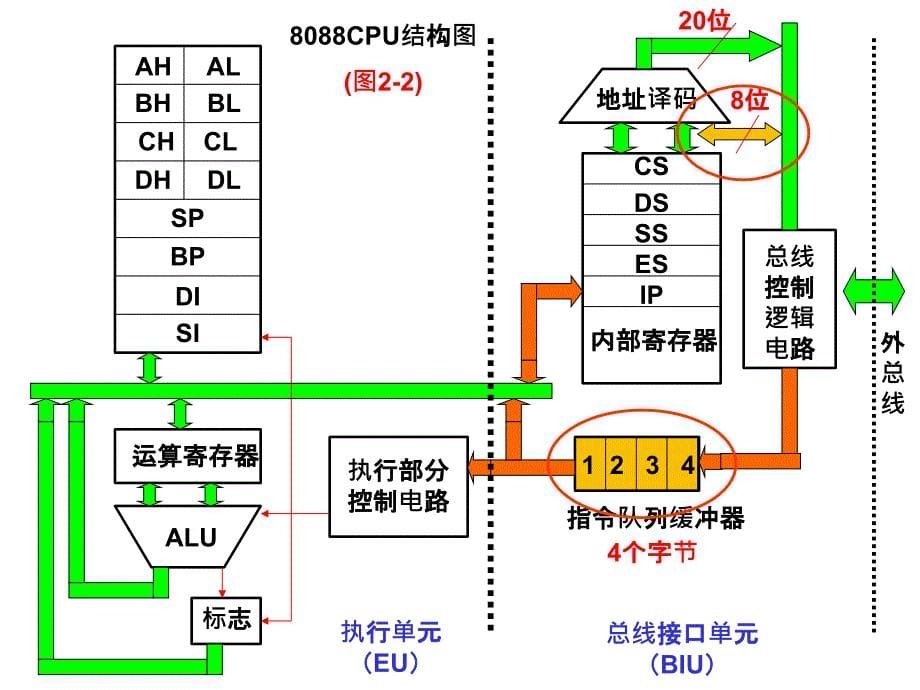 微机原理第02章_第5页