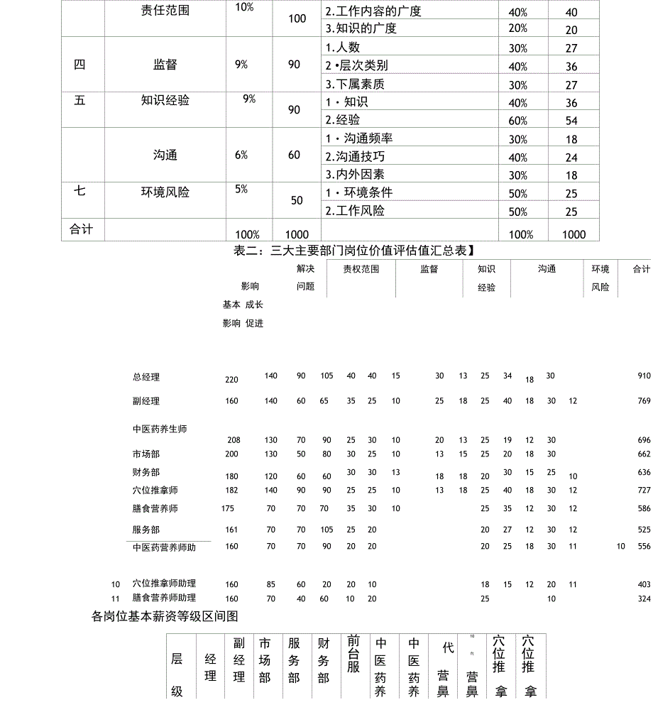 中医养生馆薪酬设计方案_第4页