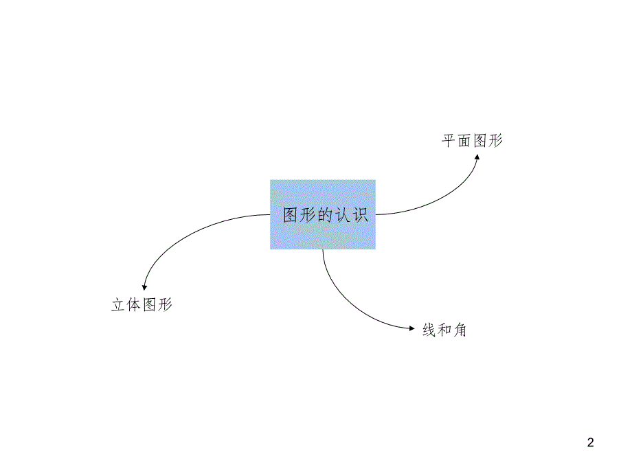 思维导图——图新的认识与测量-文档资料_第2页