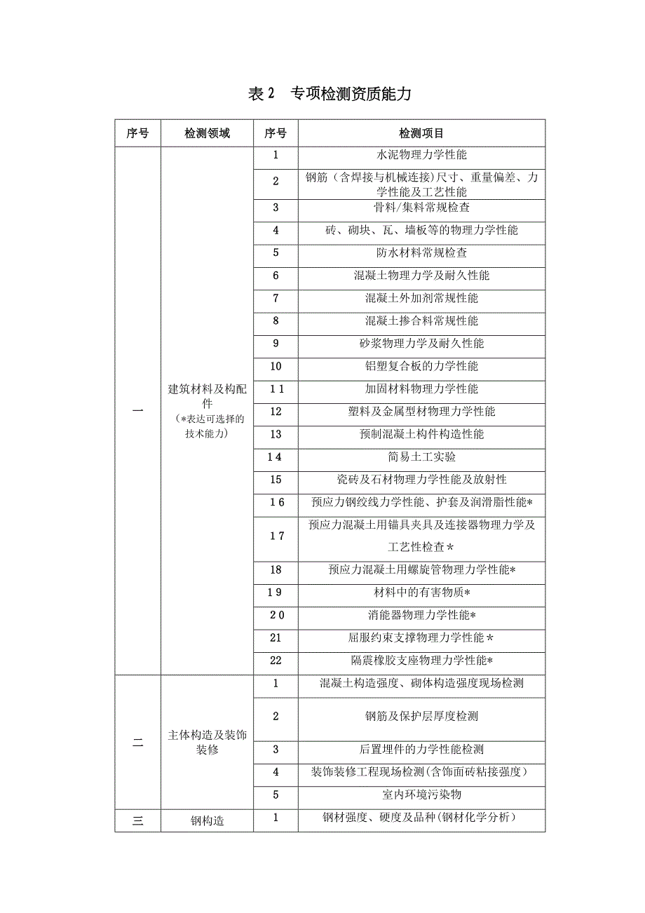 检测机构资质等级标准(住建部)_第4页