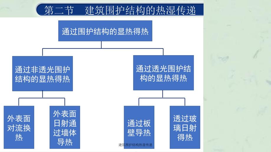 建筑围护结构热湿传递课件_第1页