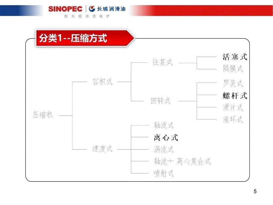 长城润滑油合成压缩机油资料与压缩机介绍_第5页