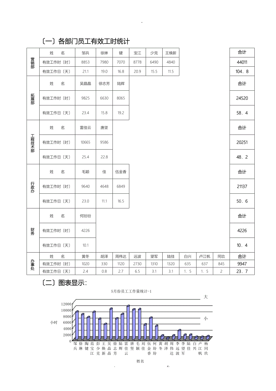 员工工作量分析报告_第3页