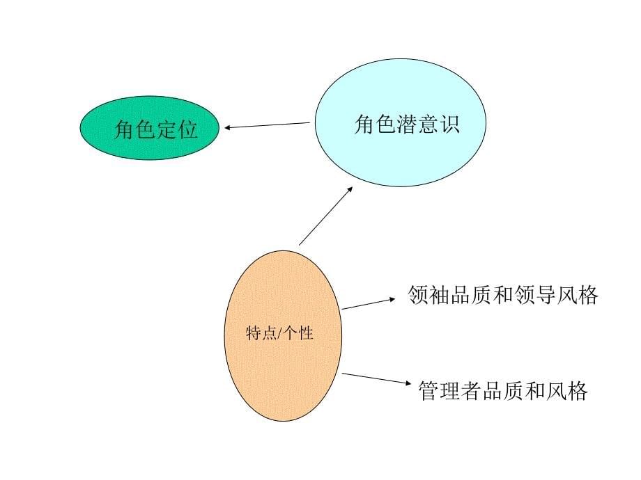 团队领导管理者105页课件_第5页