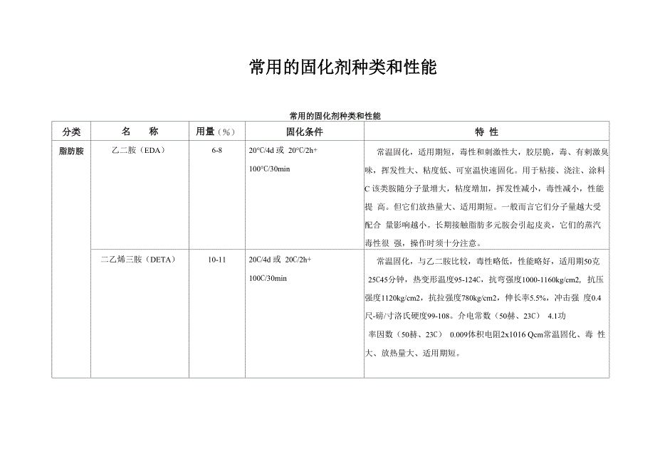 常用的固化剂种类、性能及配方_第1页