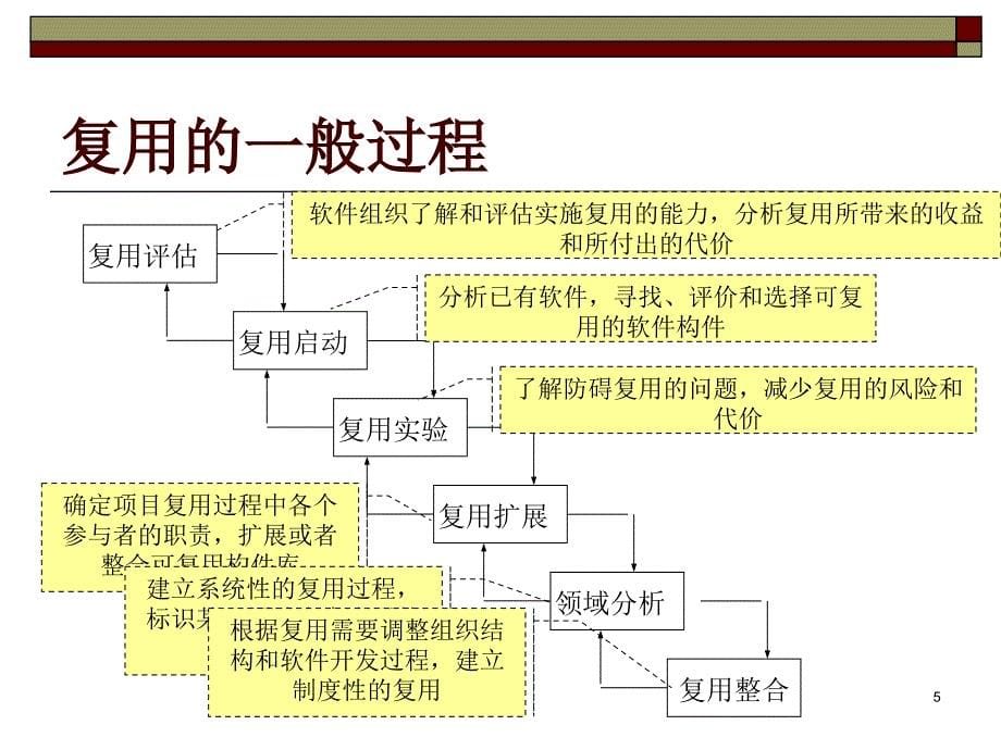 组件化软件工程PPT课件_第5页