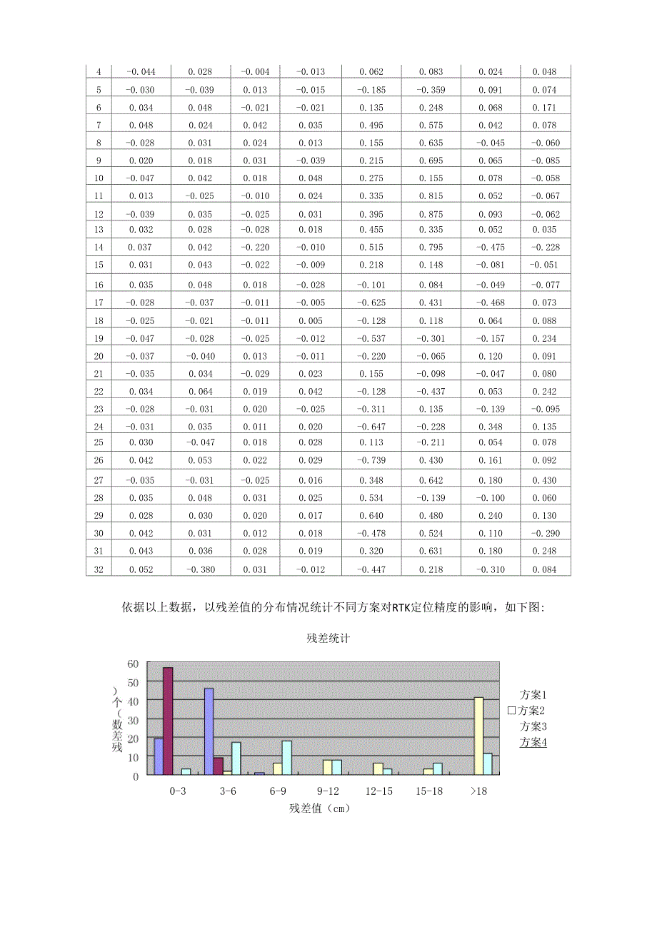 RTK定位精度控制办法_第5页