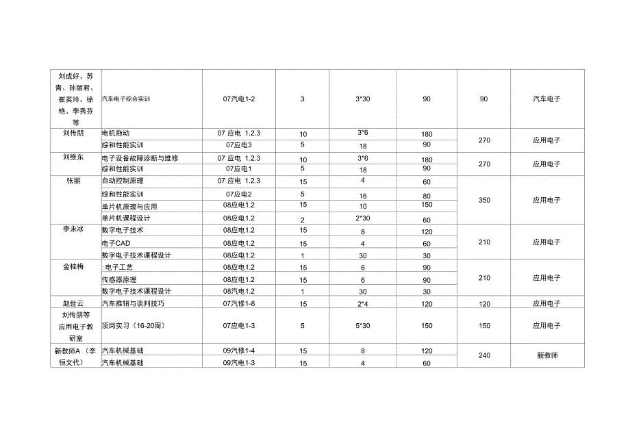 现代汽车学院教师任课情况表_第3页