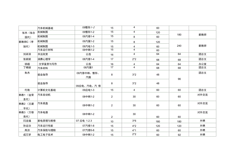 现代汽车学院教师任课情况表_第4页