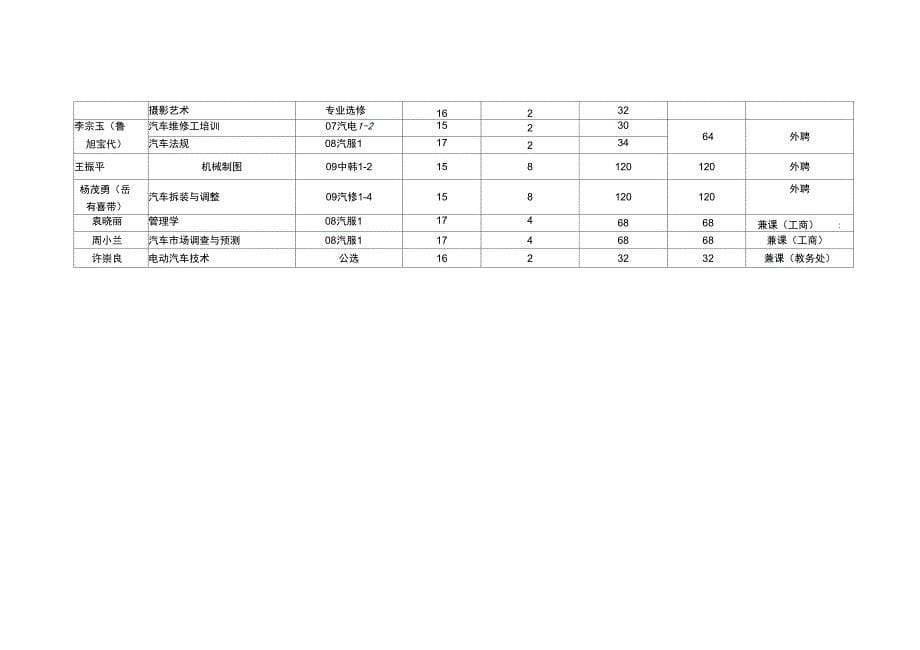 现代汽车学院教师任课情况表_第5页