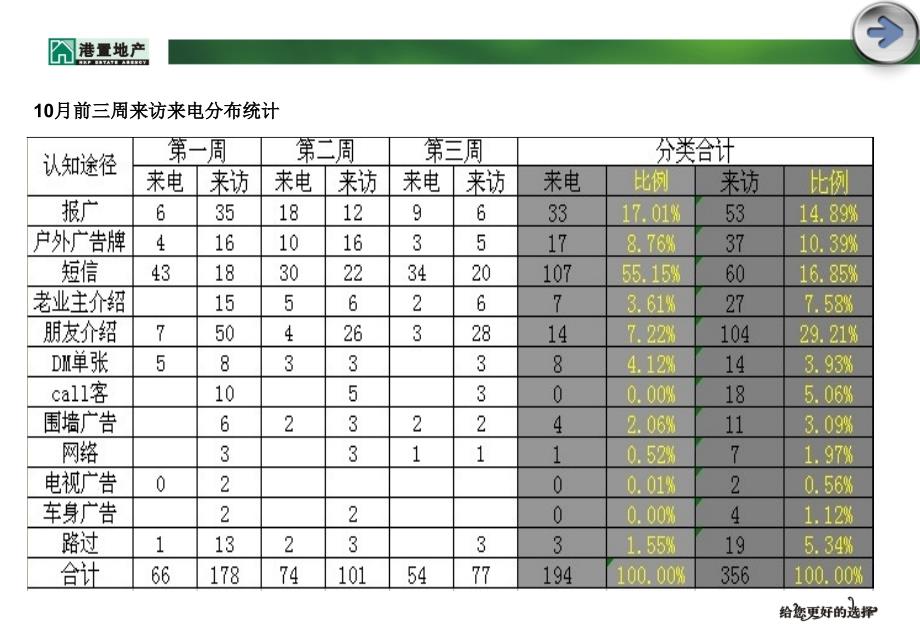 港置地产年桂林山水凤凰城月策略_第3页