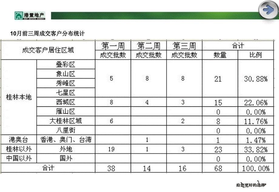 港置地产年桂林山水凤凰城月策略_第5页