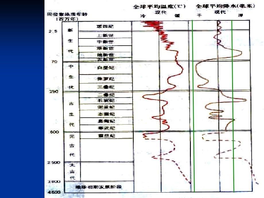 第四节全球气候变化_第5页