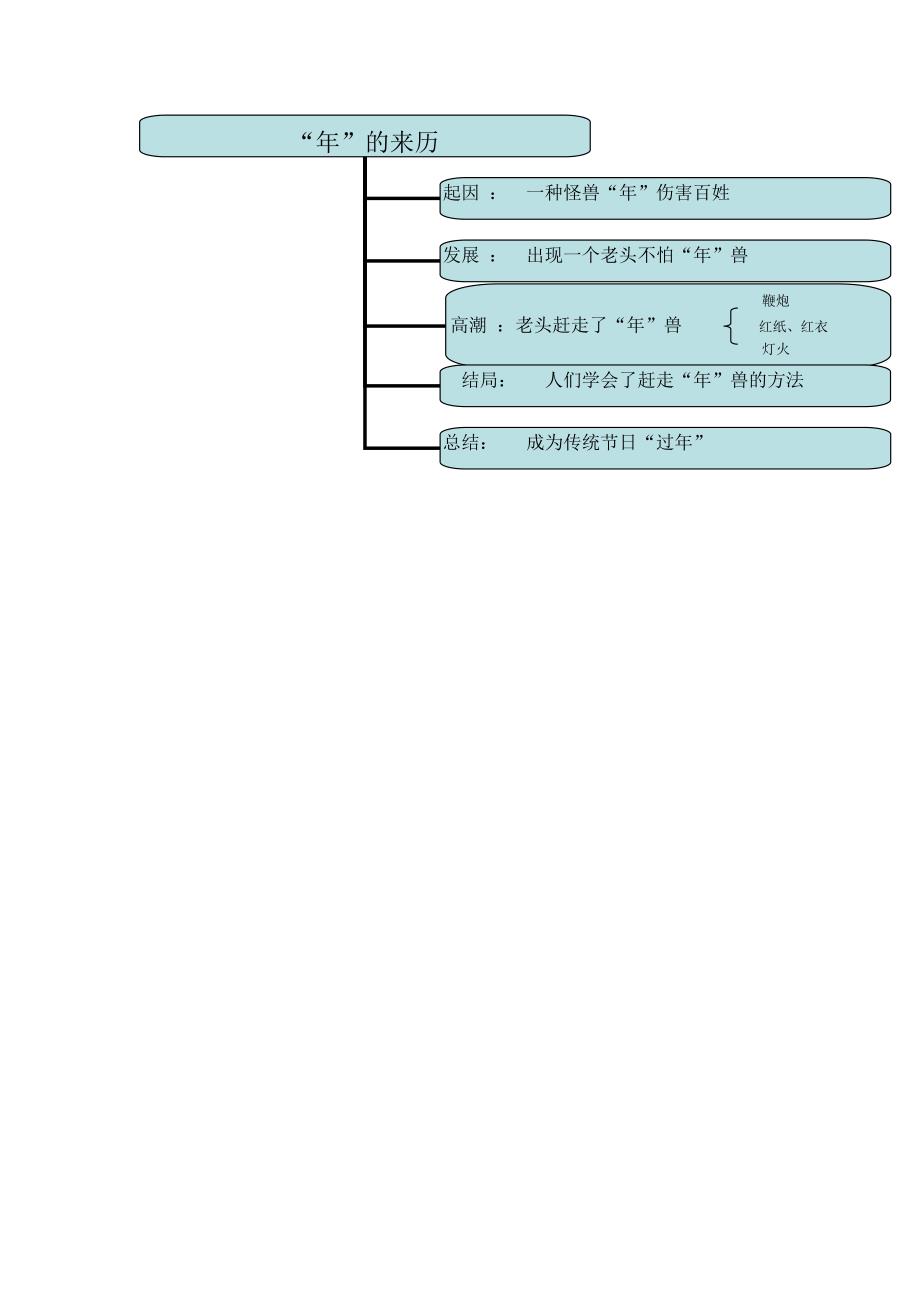 “年”的来历结构图_第1页