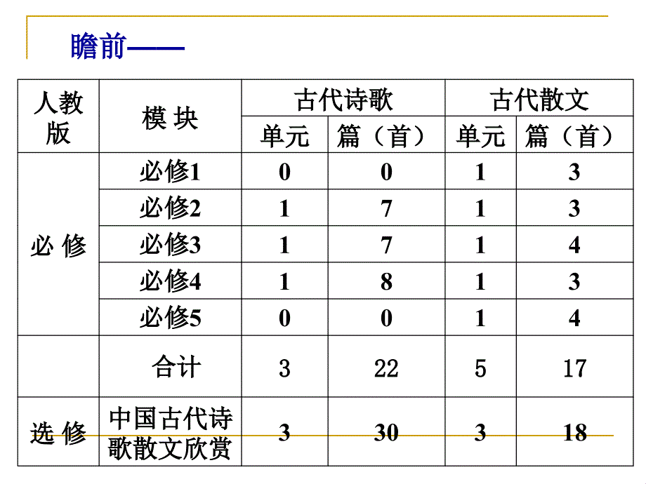 中国古代诗歌散文欣赏人教版 教学建议前沿教育研究网 高中 bb名师制作优质学案_第3页