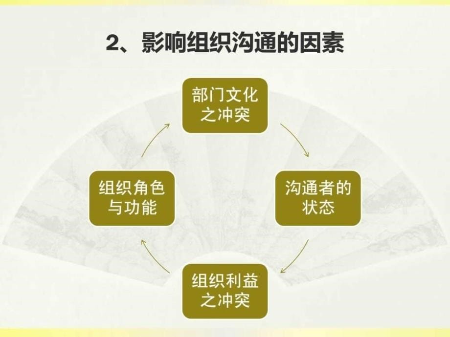 高效沟通技巧培训职业素养沟通技巧企业内训课程1529606579_第5页