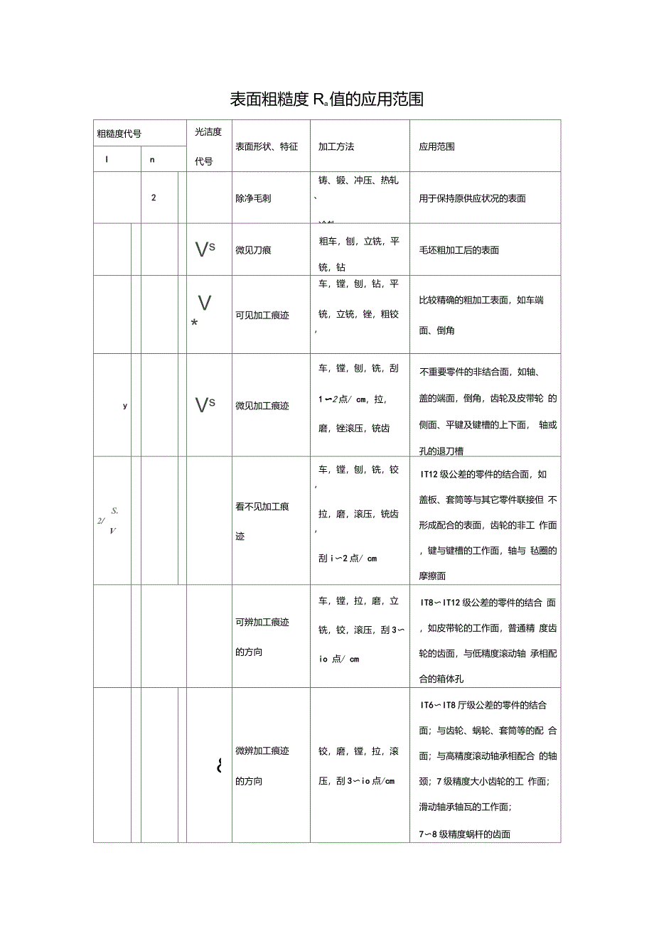 表面粗糙度Ra值的应用范围_第1页