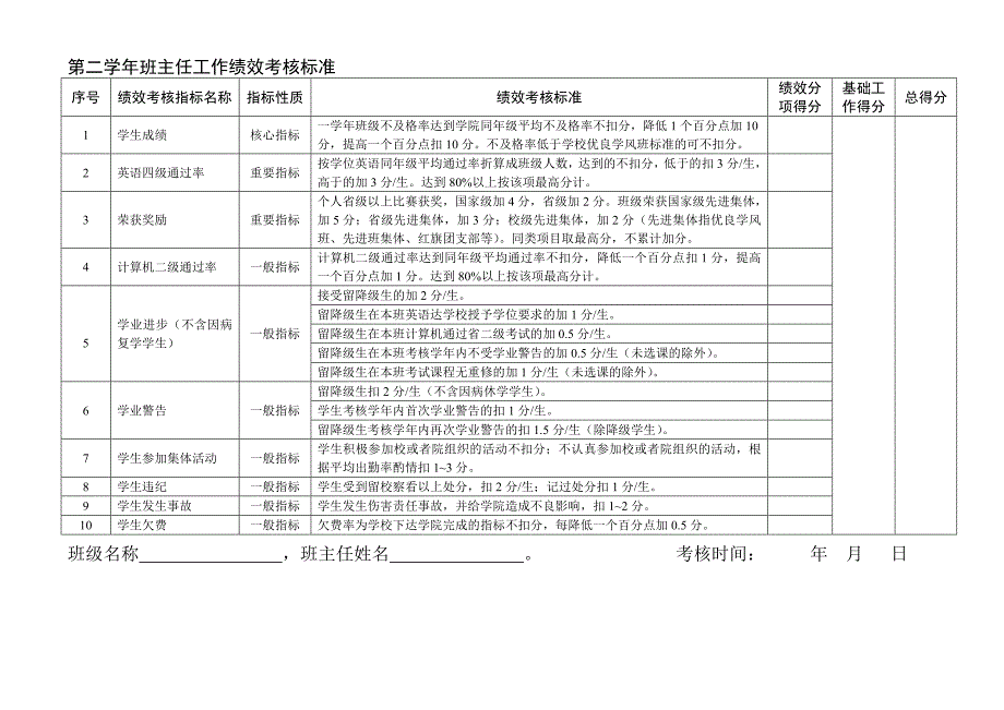 扬州大学建筑科学与工程学院班主任绩效考核及奖励办法....doc_第4页