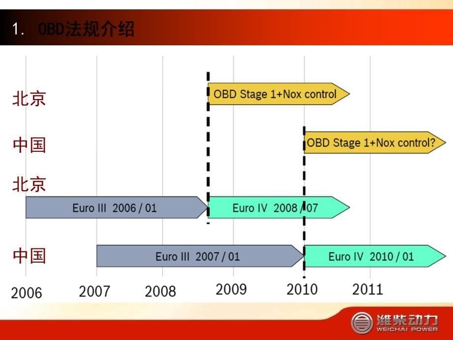 潍柴国五柴油机OBD技术介绍_第5页