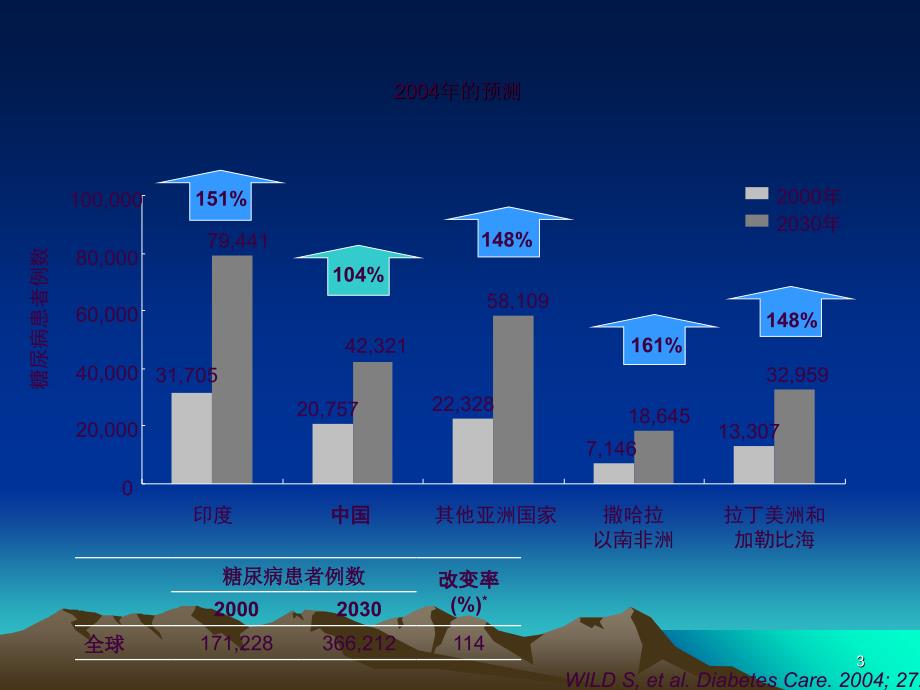 糖尿病肾病及蛋白ppt课件_第3页