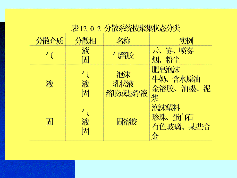 第十二章胶体化学讲稿0410要点_第4页