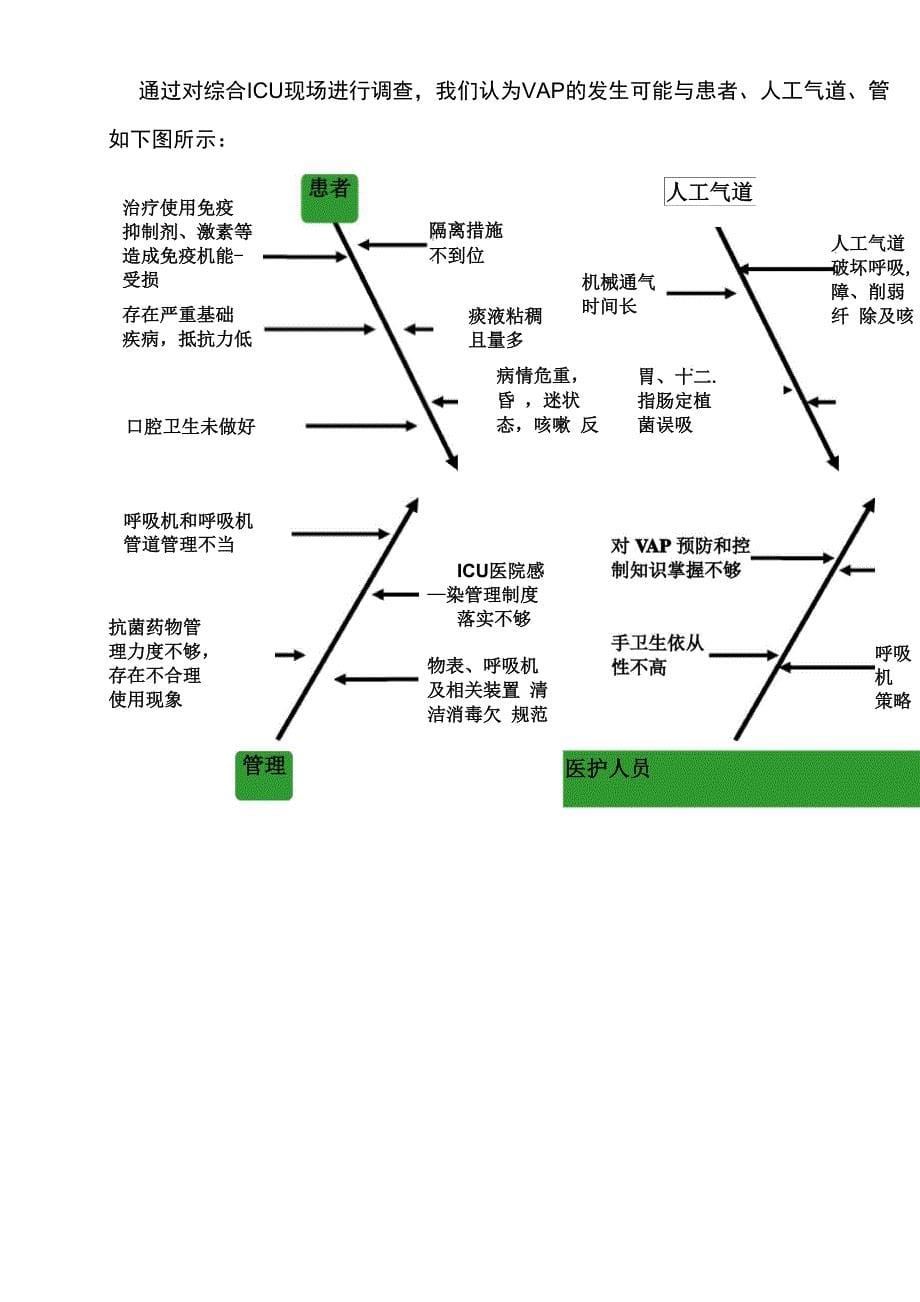 呼吸机相关性肺炎PDCA_第5页