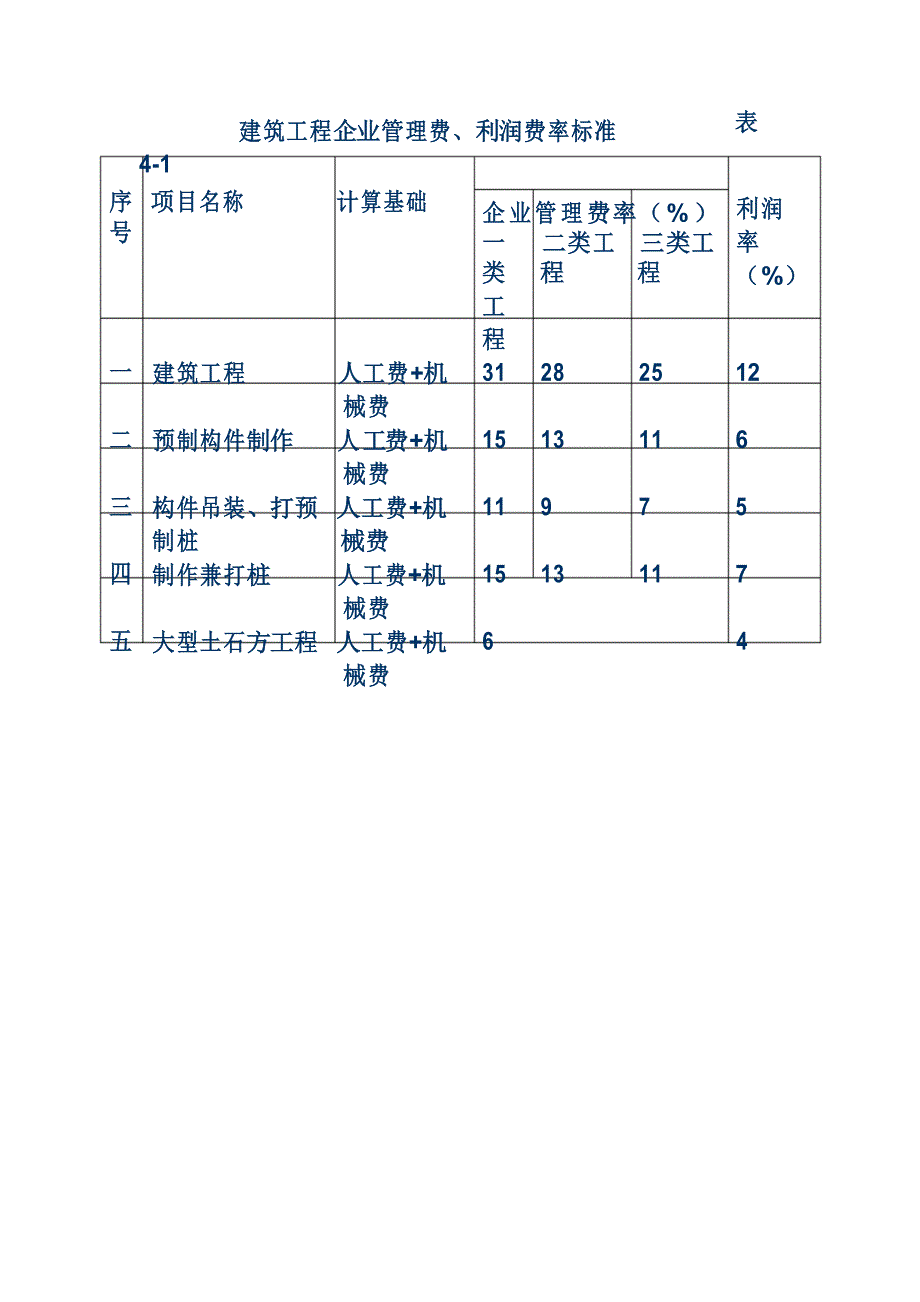 建筑工程企业管理费.doc_第1页