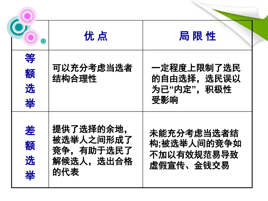 高中政治必修二民主选举PPT课件_第4页