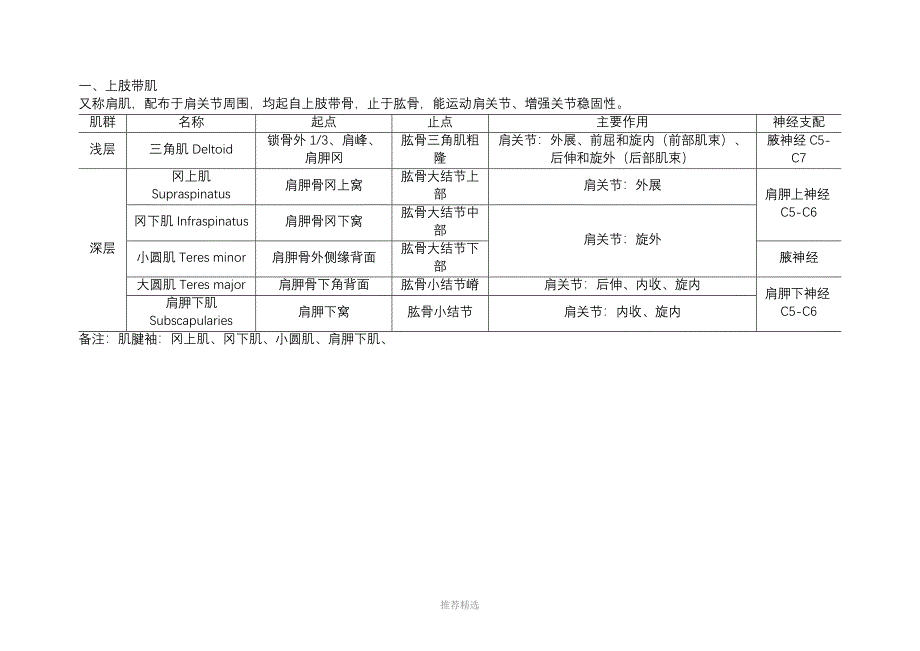 骨科必备-上肢肌肉的起止点和功能表_第1页
