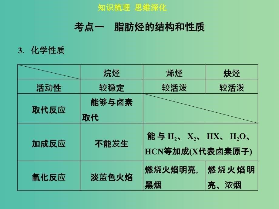 高考化学一轮专题复习 第十三章 第2讲 烃和卤代烃课件 新人教版.ppt_第5页