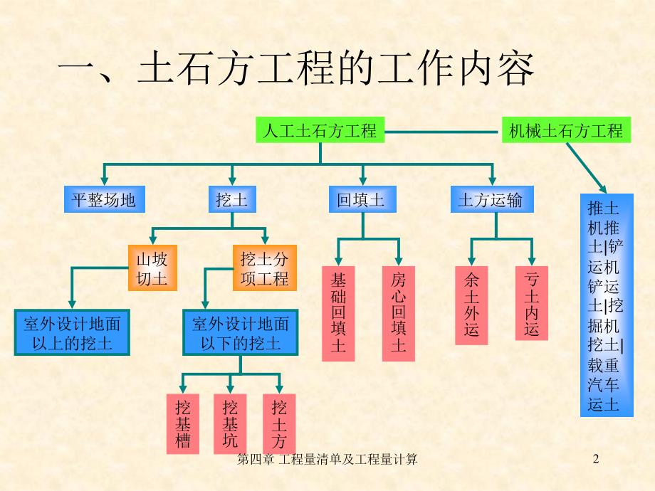 最新土石方工程量计量.pptppt课件_第2页