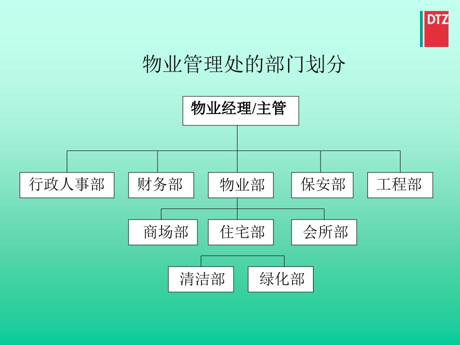 物业经理部门主管如何有效执行日常管理工作戴德梁行_第3页