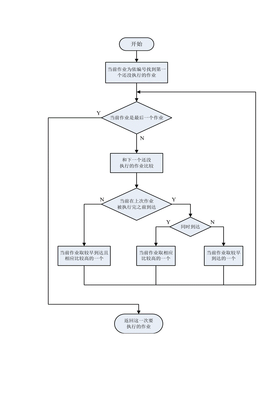 操作系统最高响应比优先调度算法实验报告_第4页