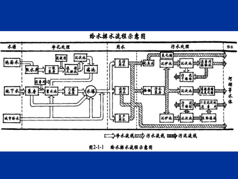 第二章 园林给排水工程PPT课件_第3页