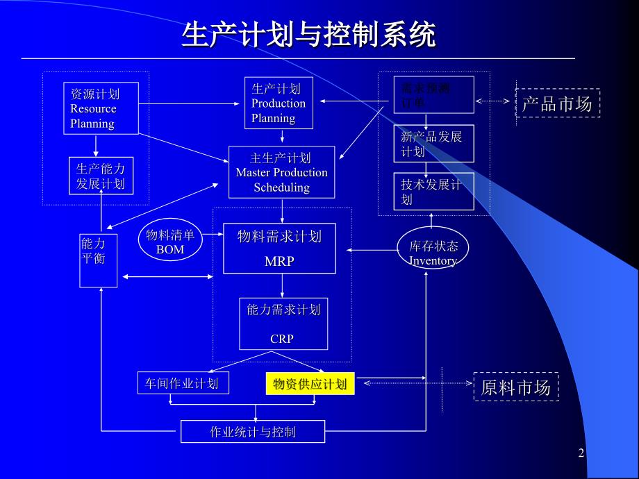 供应链管理《生产与运作管理》资料课件_第2页