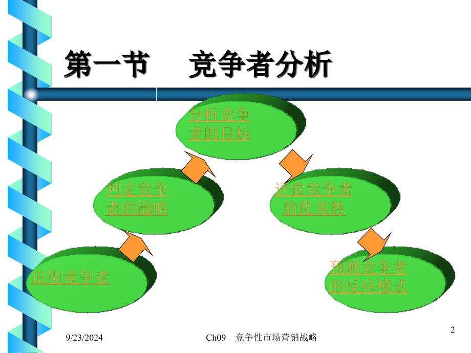 竞争性市场营销战略2课件_第2页