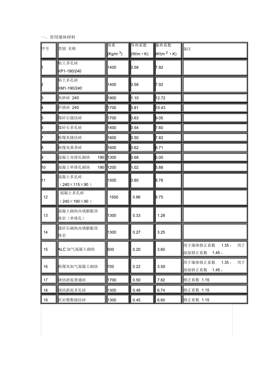 常用材料导热系数_第1页