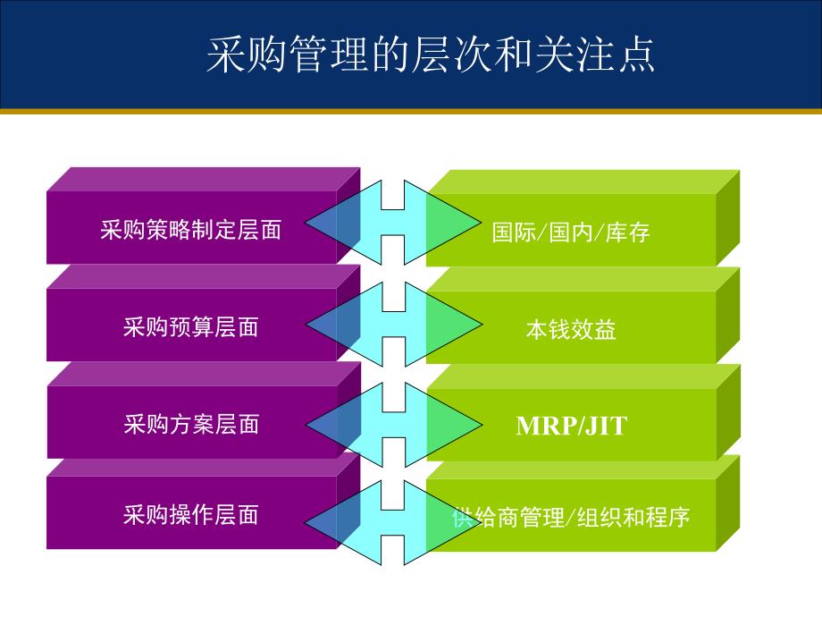 采购管理的策略和谈判技巧_第4页