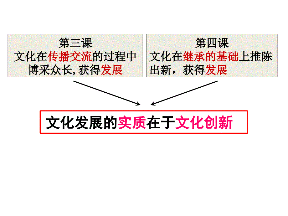 人教版高中政治必修文化创新PPT课文分析课件_第4页