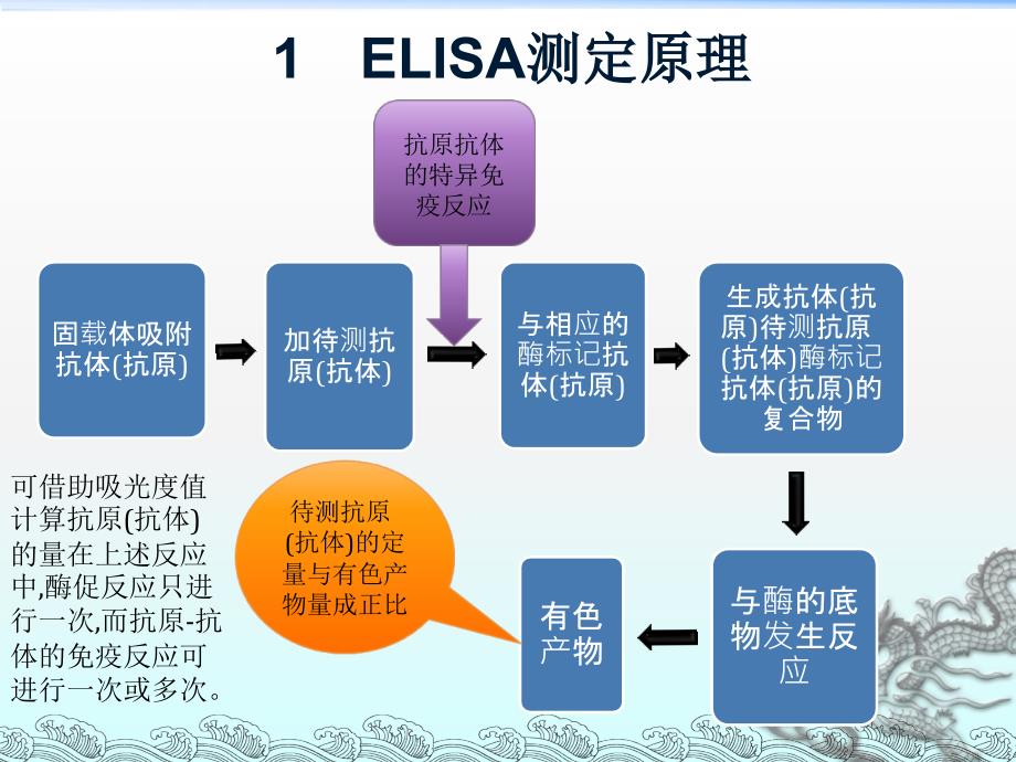 酶联免疫吸附技术在食品农药残留检测_第3页