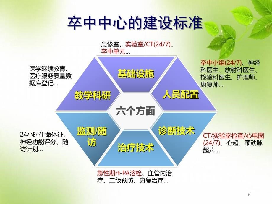 （优质课件）如何建立高质量的卒中中心_第5页