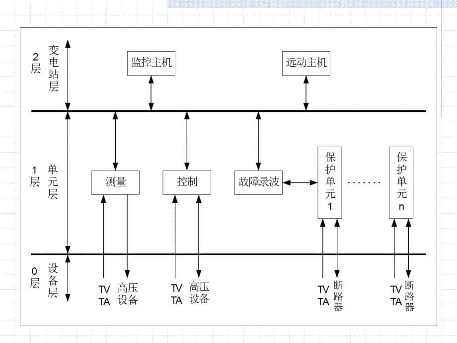 PPT变电站智能电子设备通信和人机交互系统_第5页